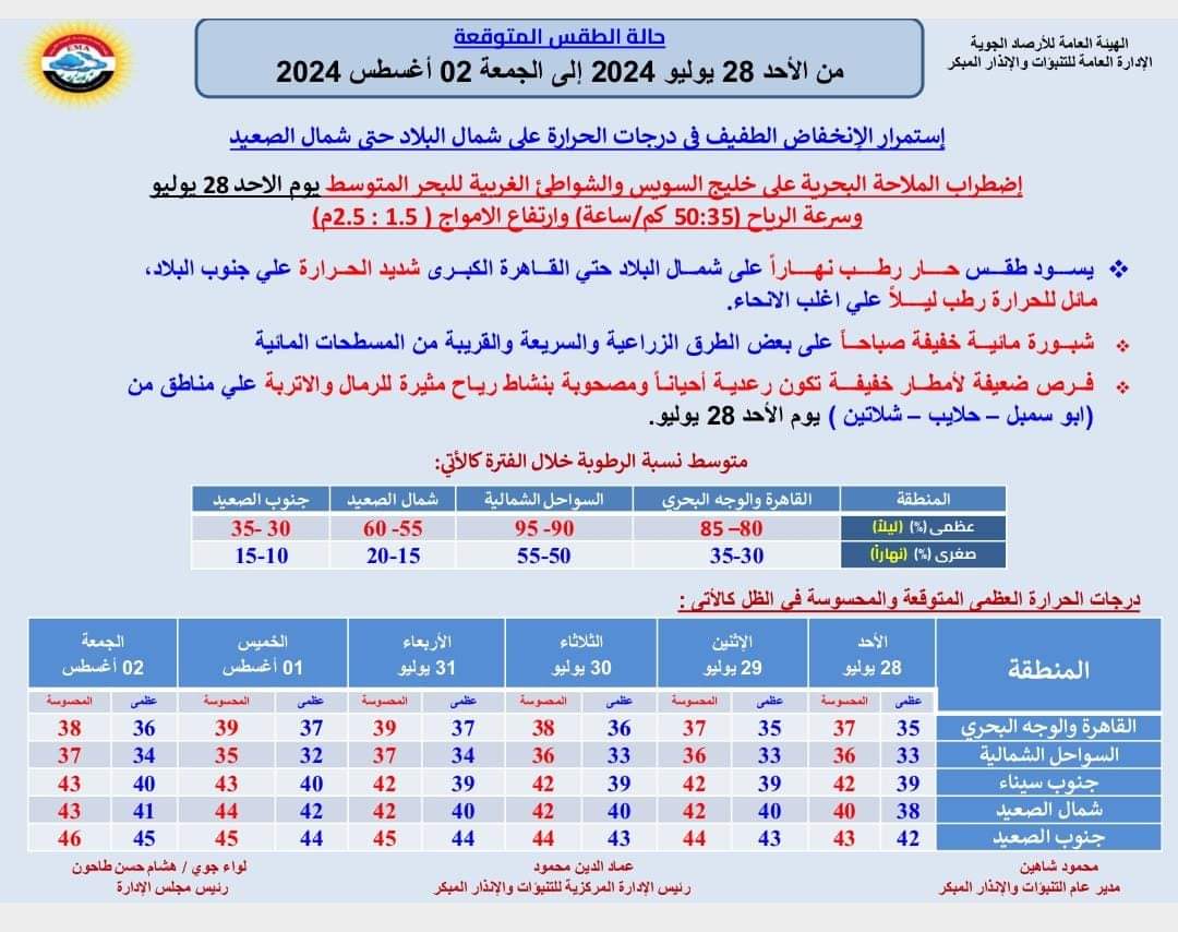 حالة الطقس المتوقعة من الاحد 28 يوليو 2024الى الجمعة 02 أغسطس 2024